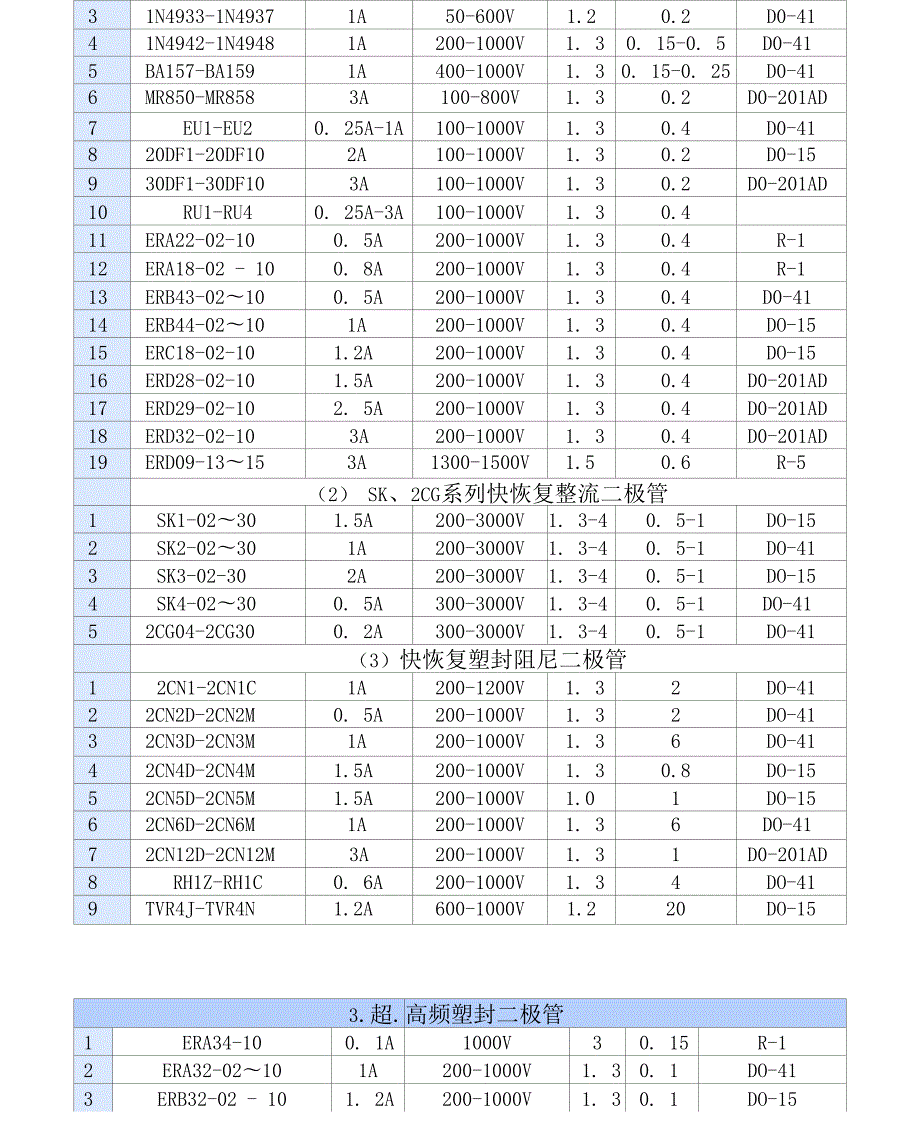 常用二极管及参数列表.docx_第3页