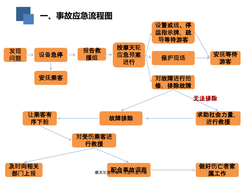 摩天轮突发事件应急处置预案课件.ppt_第2页