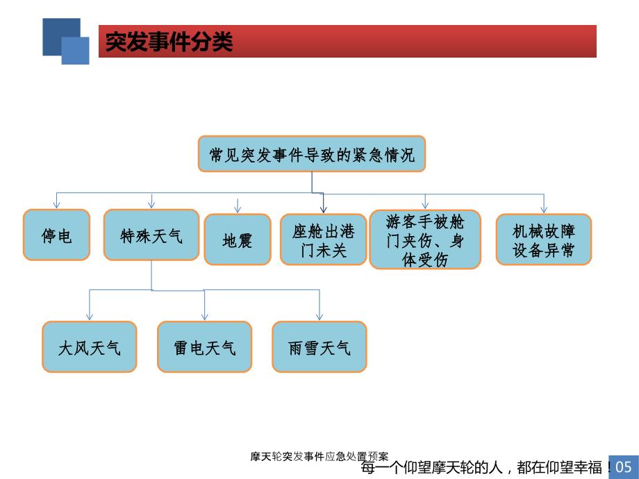 摩天轮突发事件应急处置预案课件.ppt_第3页