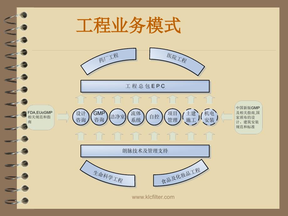 洁净室系统详解PPT课件.ppt_第3页