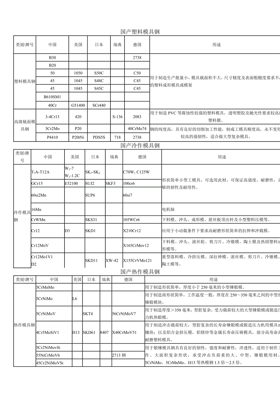 模具钢选用表全.doc_第1页
