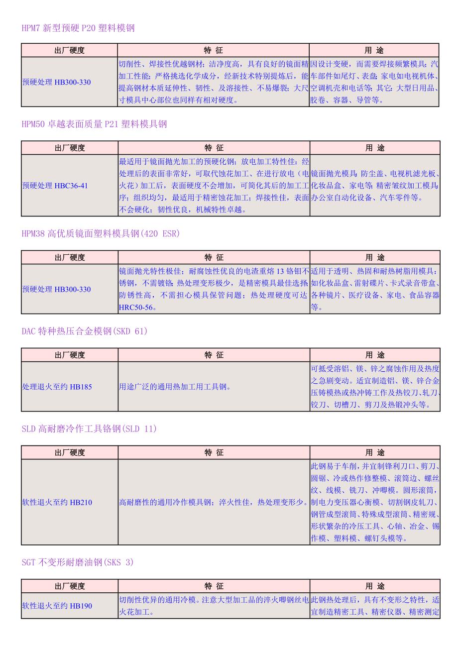 模具钢选用表全.doc_第2页