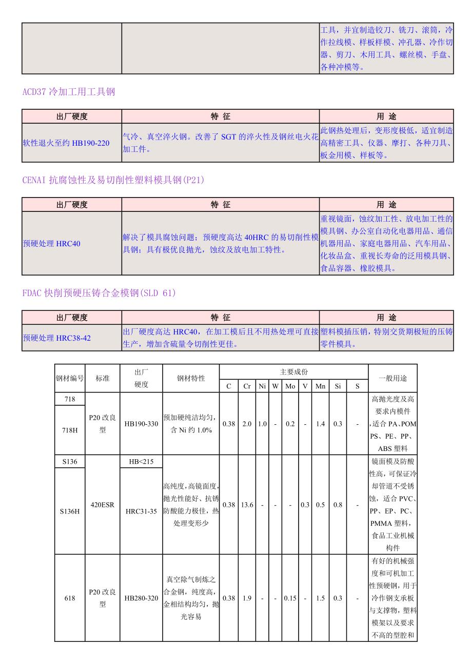 模具钢选用表全.doc_第3页