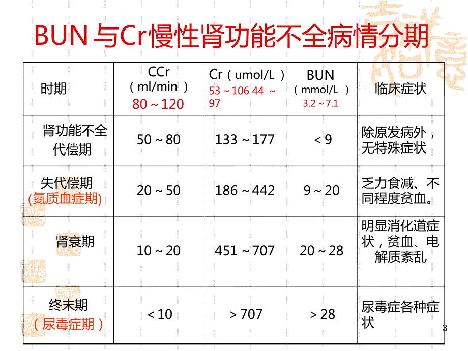 慢性肾衰竭病人的护理PPT课件.ppt_第3页