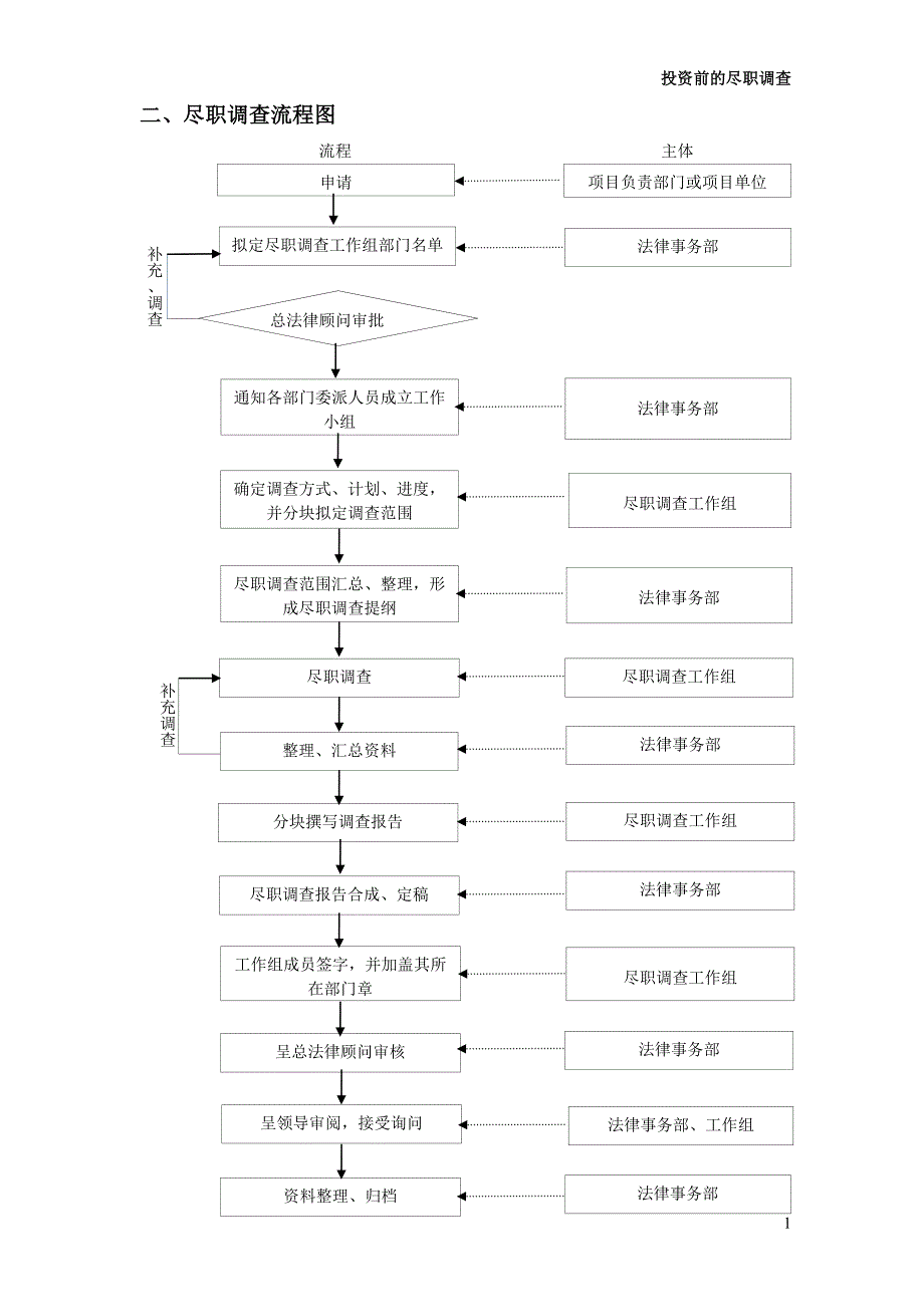 投资前的尽职调查操作细节与核心范本.doc_第3页