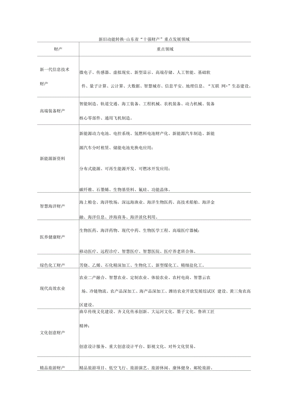 新旧动能转换山东省十强产业重点发展领域.docx_第1页