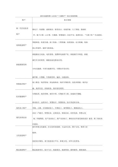 新旧动能转换山东省十强产业重点发展领域.docx