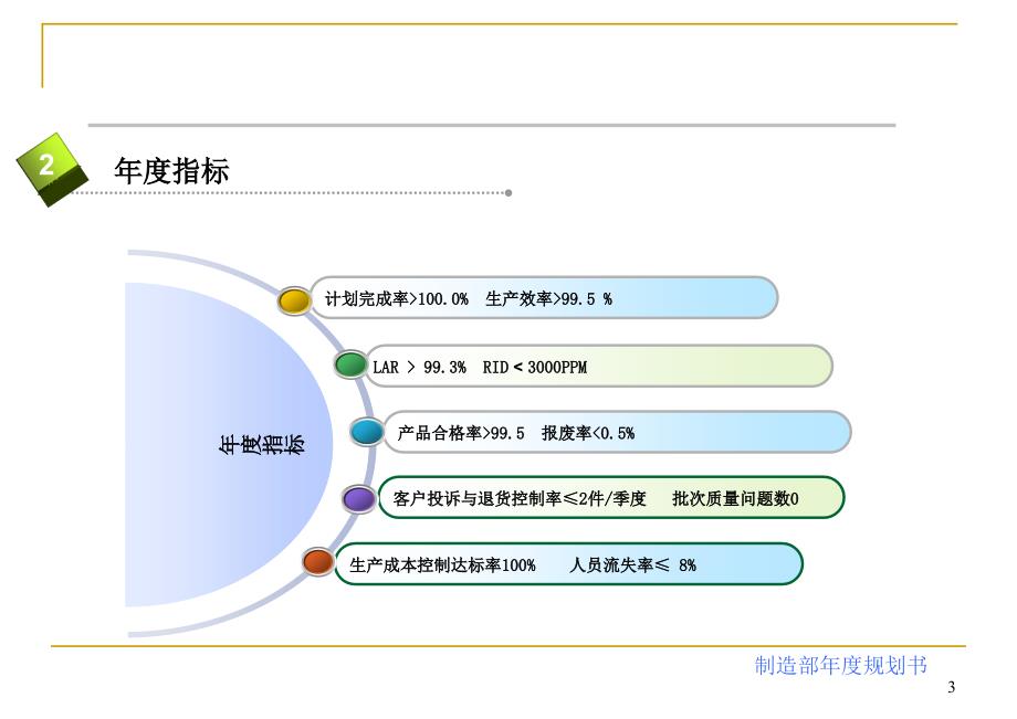 工作规划书制造部门.ppt_第3页