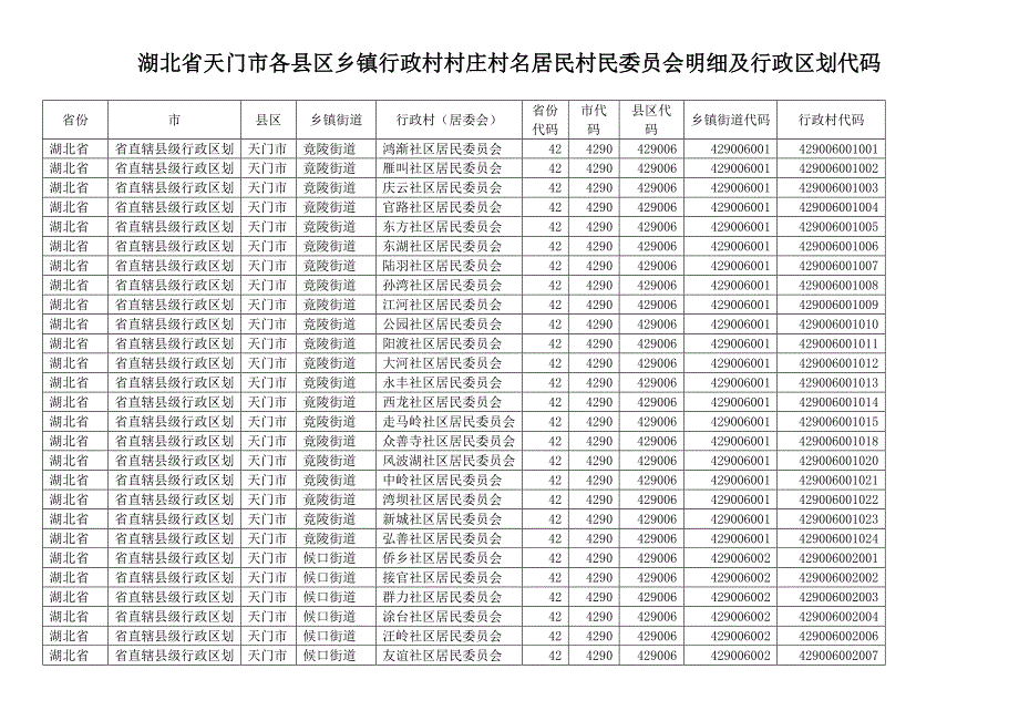 湖北省天门市各县区乡镇行政村村庄村名居民村民委员会明细及行政区划代码.doc_第1页