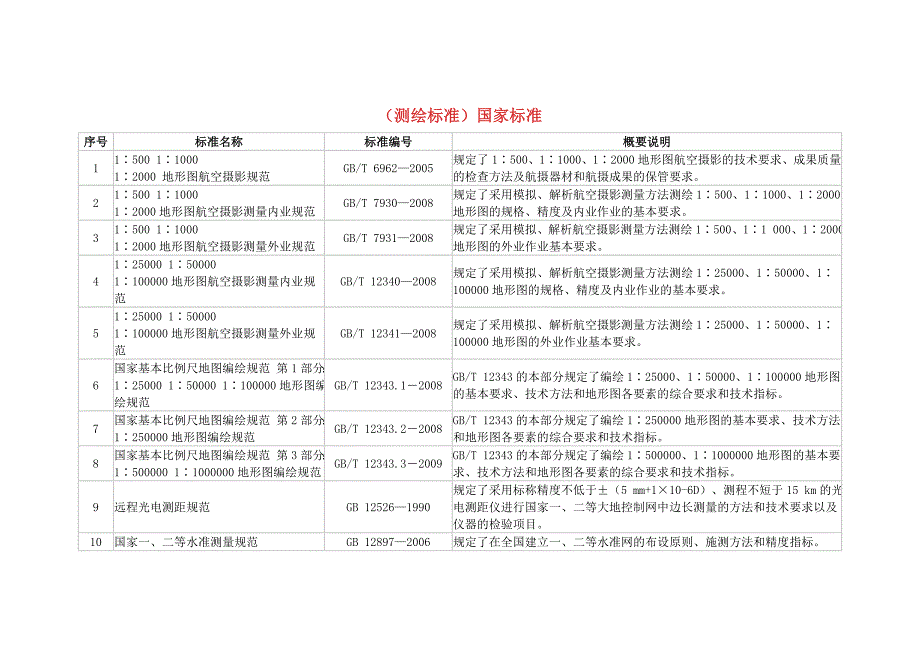 测绘标准国家标准.doc_第1页