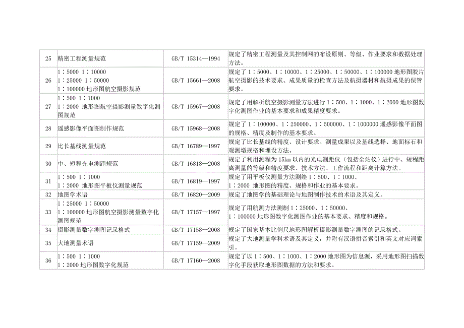 测绘标准国家标准.doc_第3页