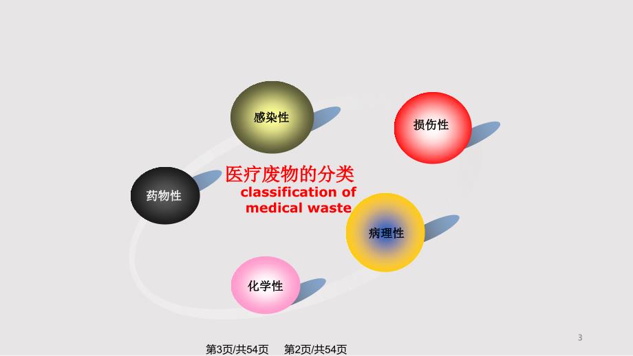 检验科生物安全培训.pptx_第3页