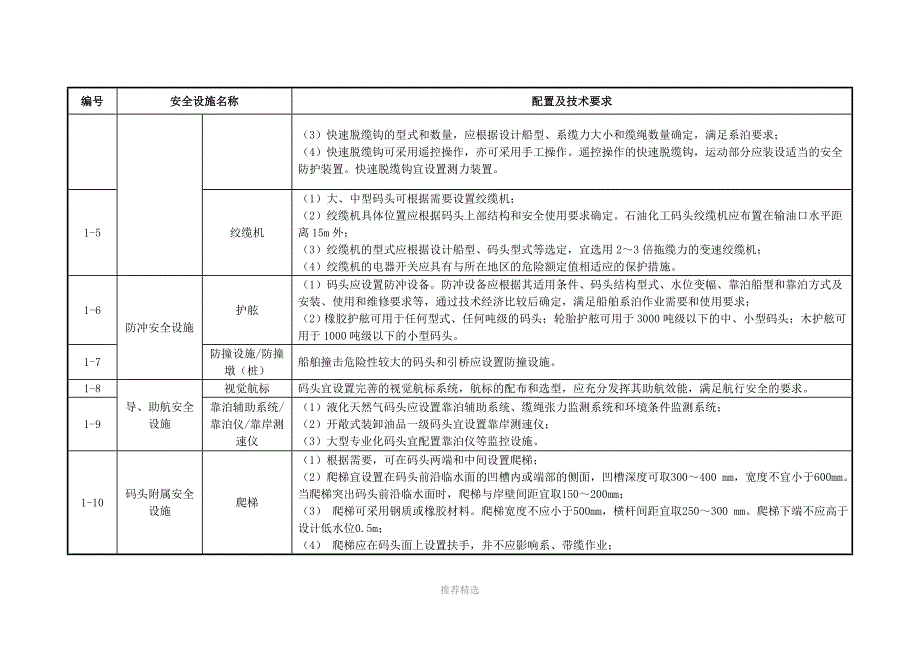 推荐石油化工码头和库区安全设施配备参考目录及技术要求.docx_第2页