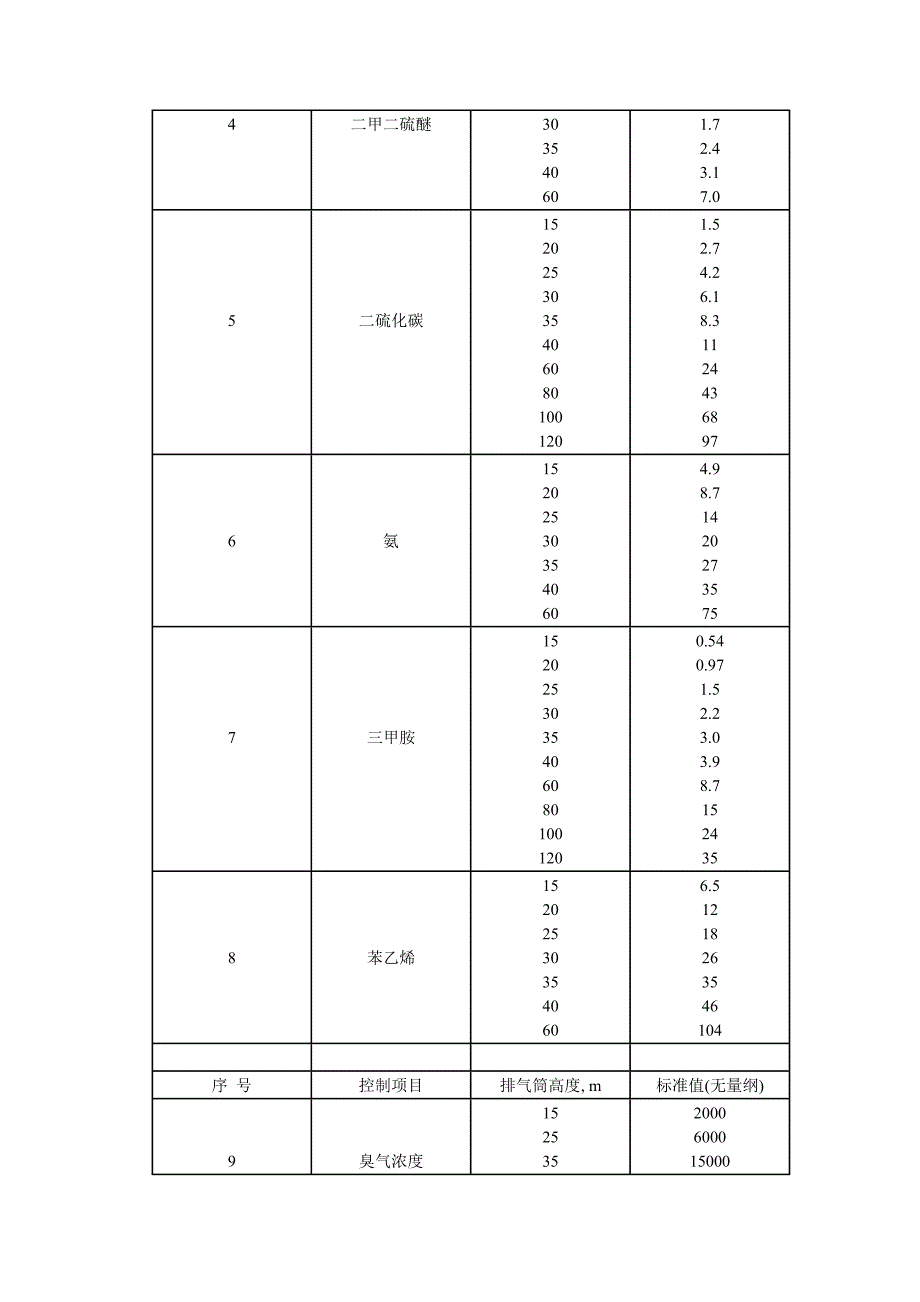 恶臭污染物排放标准GB145541993.doc_第3页