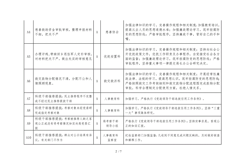 市民政局廉政风险点及防控措施一览表参考.docx_第2页