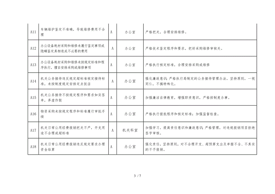 市民政局廉政风险点及防控措施一览表参考.docx_第3页