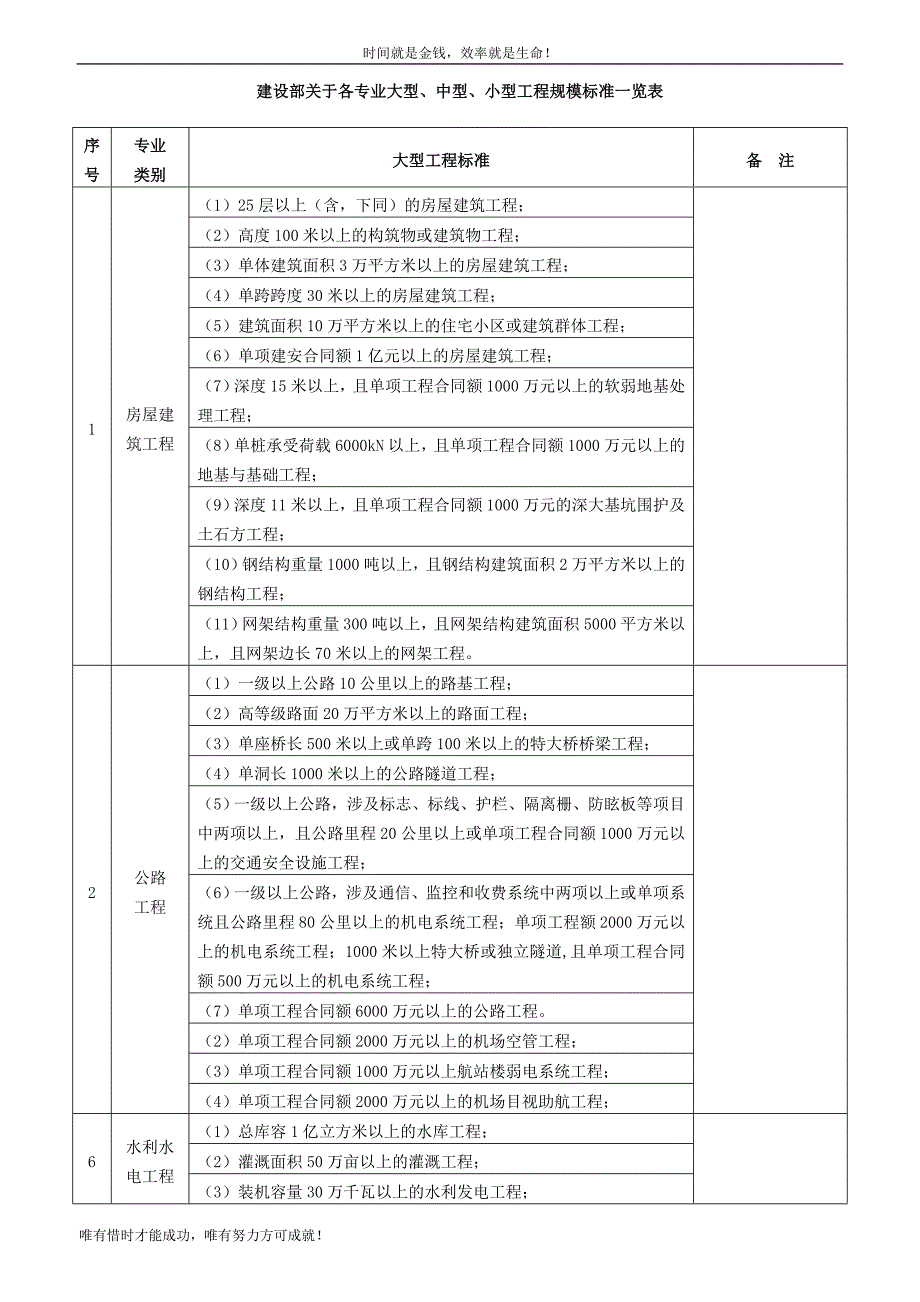 建设部关于各专业大型中型小型工程规模标准一览表.doc_第1页