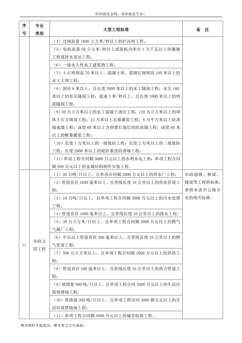 建设部关于各专业大型中型小型工程规模标准一览表.doc_第2页