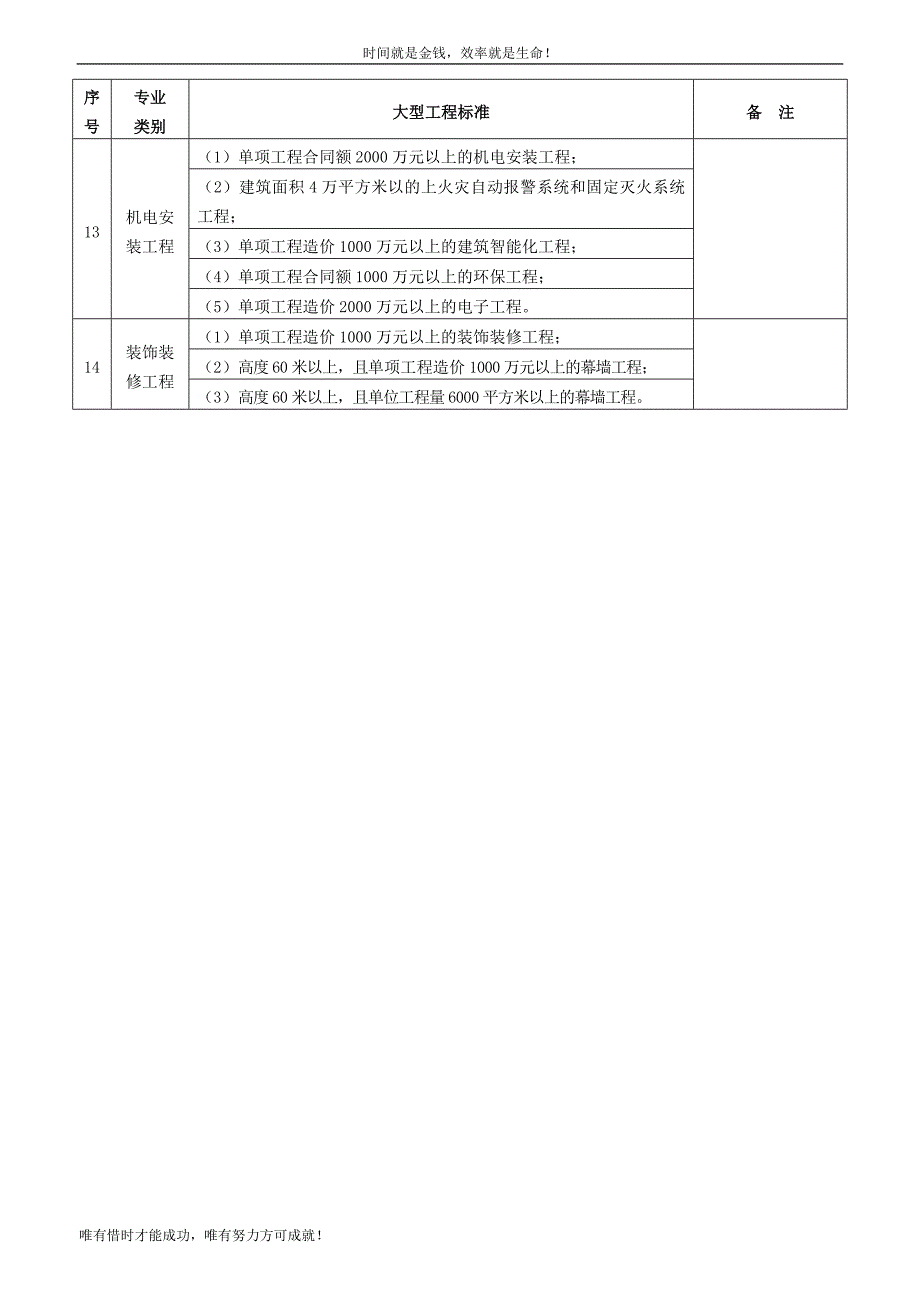 建设部关于各专业大型中型小型工程规模标准一览表.doc_第3页