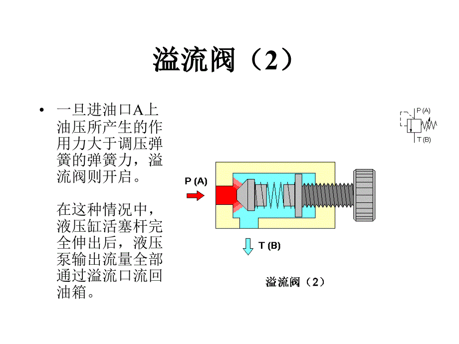 溢流阀基本知识图解.ppt_第2页