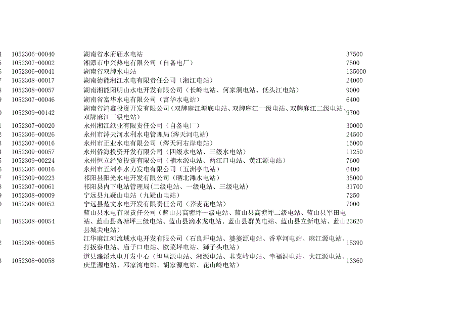 湖南省总装机容量6000千瓦及以上已取得电力业务许可证发电类企业的公告.doc_第3页