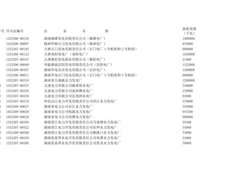 湖南省总装机容量6000千瓦及以上已取得电力业务许可证发电类企业的公告.doc