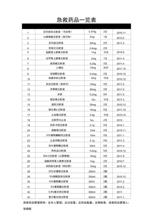 急救药品一览表.docx