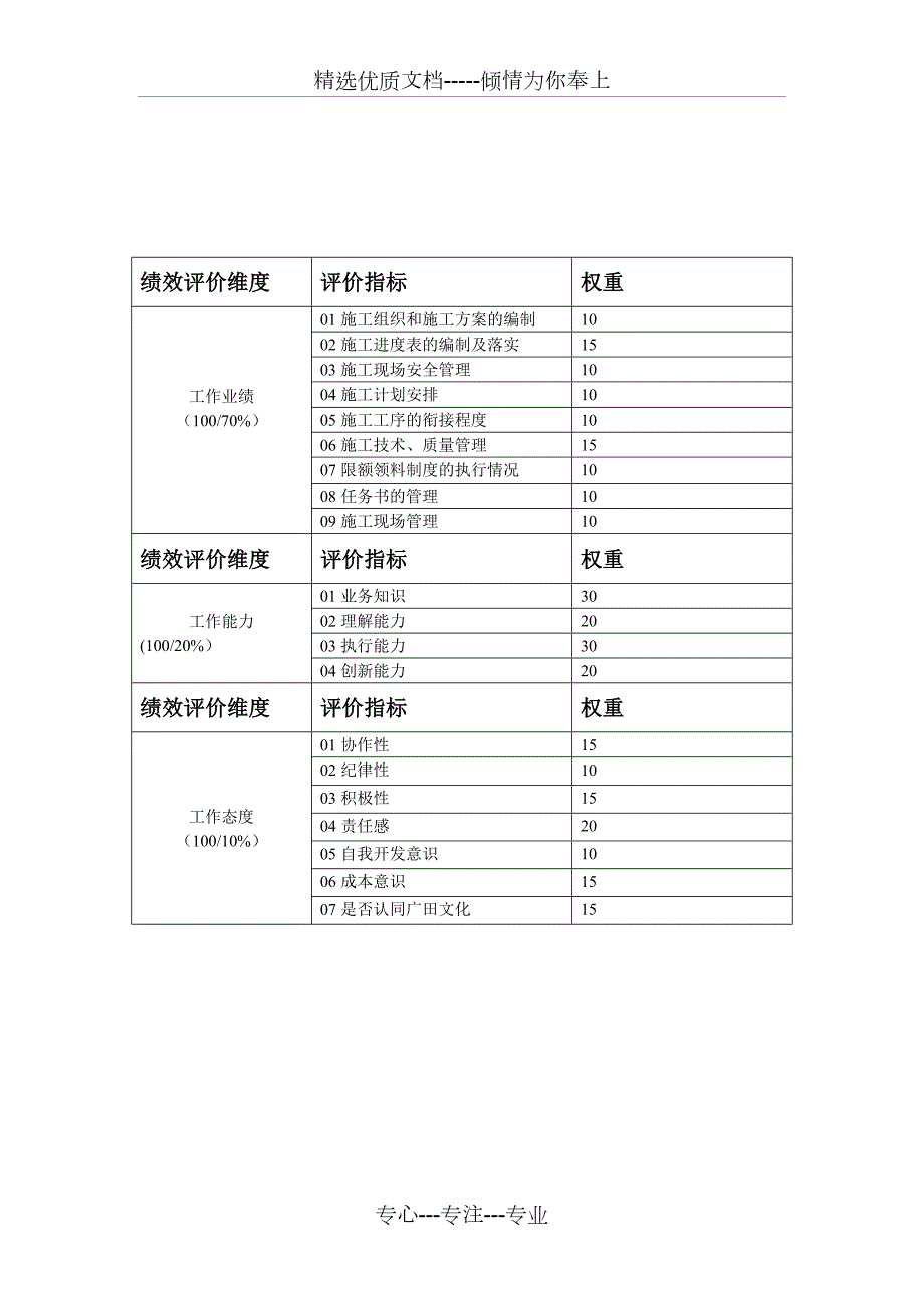 施工员绩效考核表共23页.doc_第2页