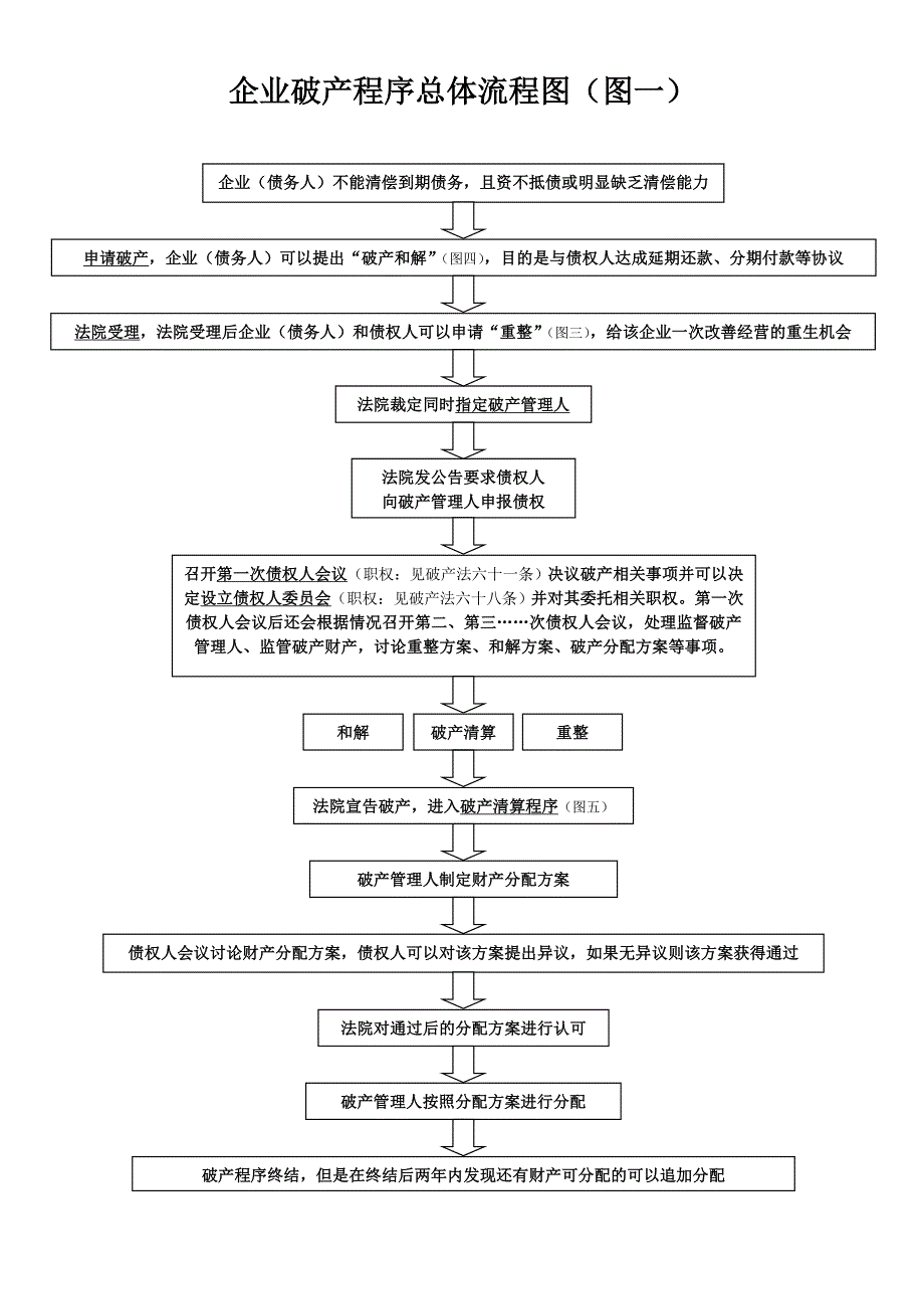 破产流程图最新版.doc_第1页