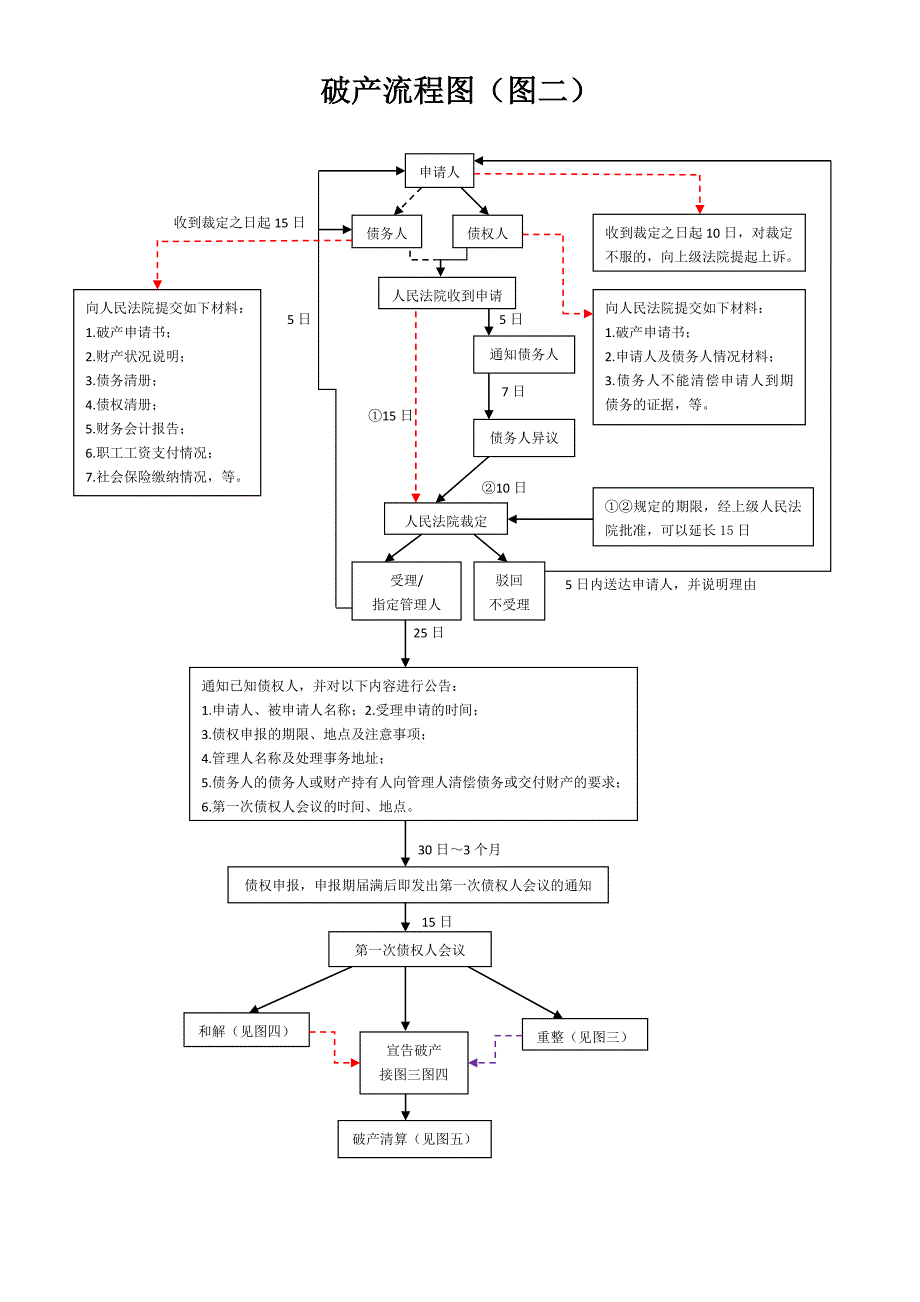 破产流程图最新版.doc_第2页