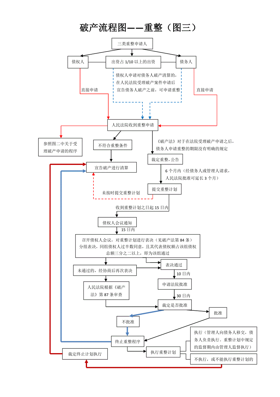 破产流程图最新版.doc_第3页