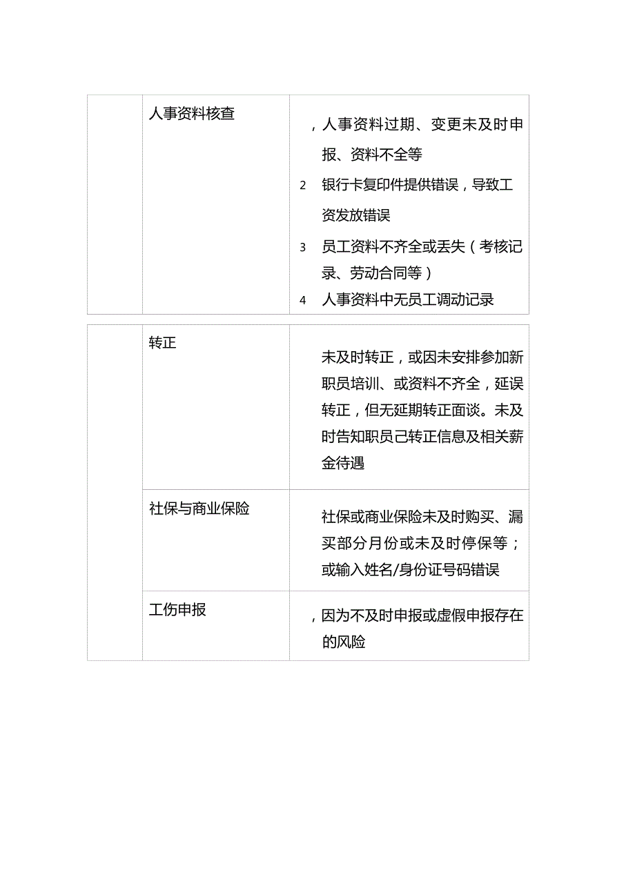 物业公司风险点清单.docx_第3页