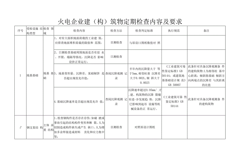 火电企业建构筑物定期检查内容及要求.docx_第1页
