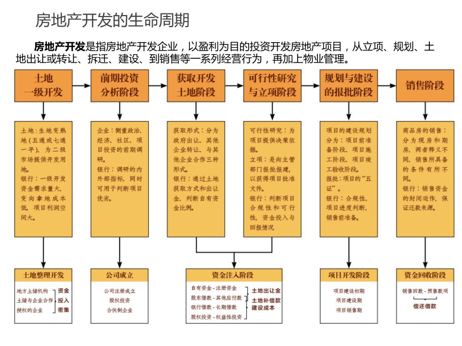房地产开发流程PPT课件.ppt_第2页