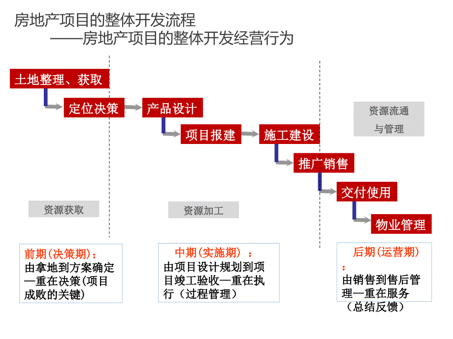 房地产开发流程PPT课件.ppt_第3页