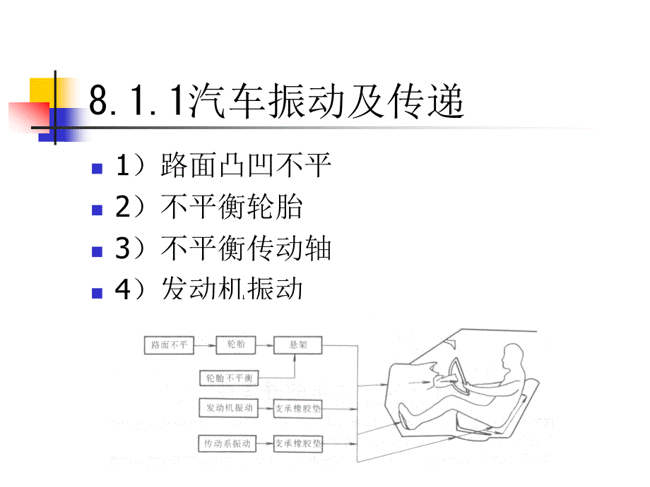 汽车舒适性的概述PPT课件.ppt_第3页