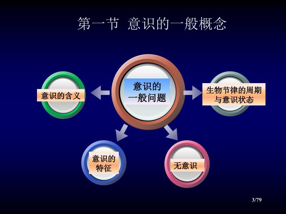 意识和注意PPT课件.ppt_第3页