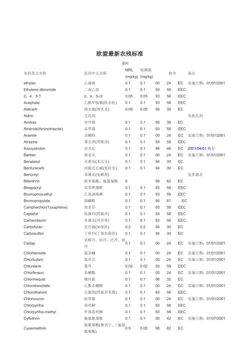 欧盟最新农残标准.doc