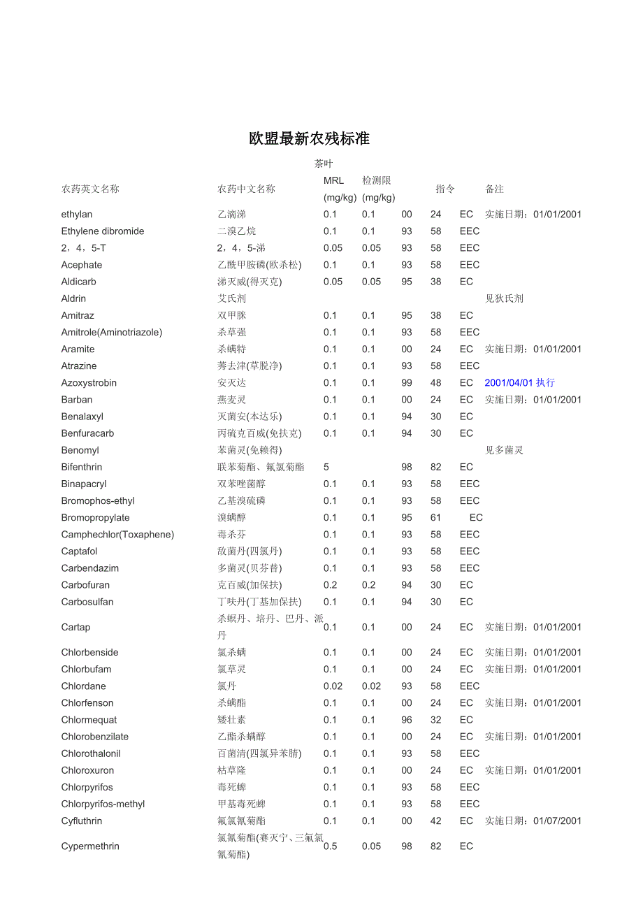 欧盟最新农残标准.doc_第1页