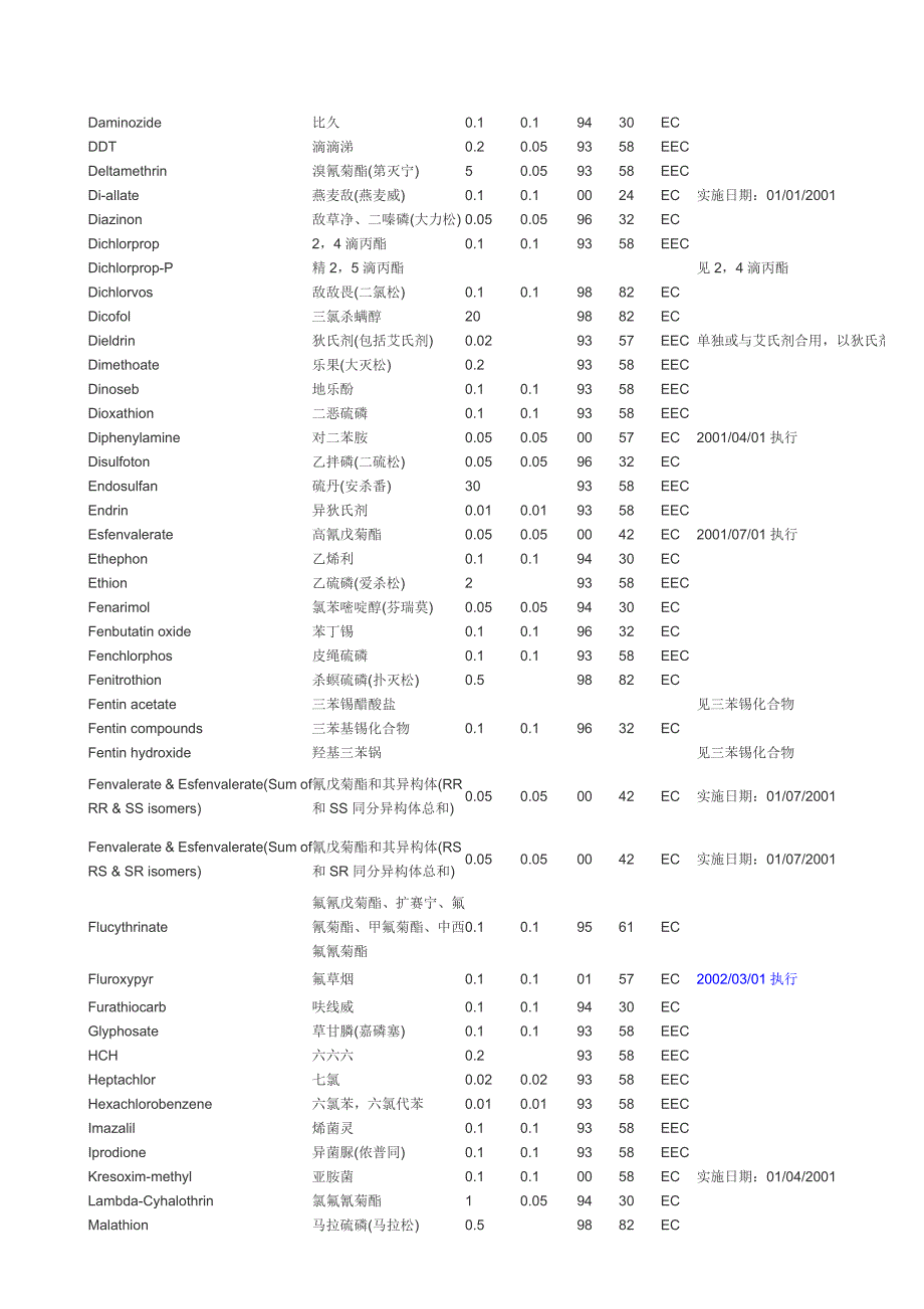 欧盟最新农残标准.doc_第2页