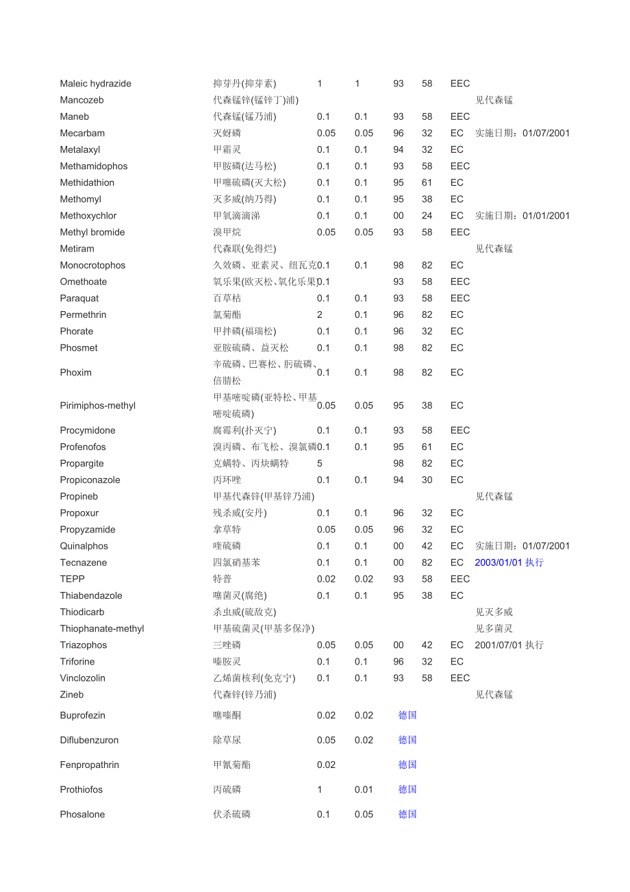 欧盟最新农残标准.doc_第3页