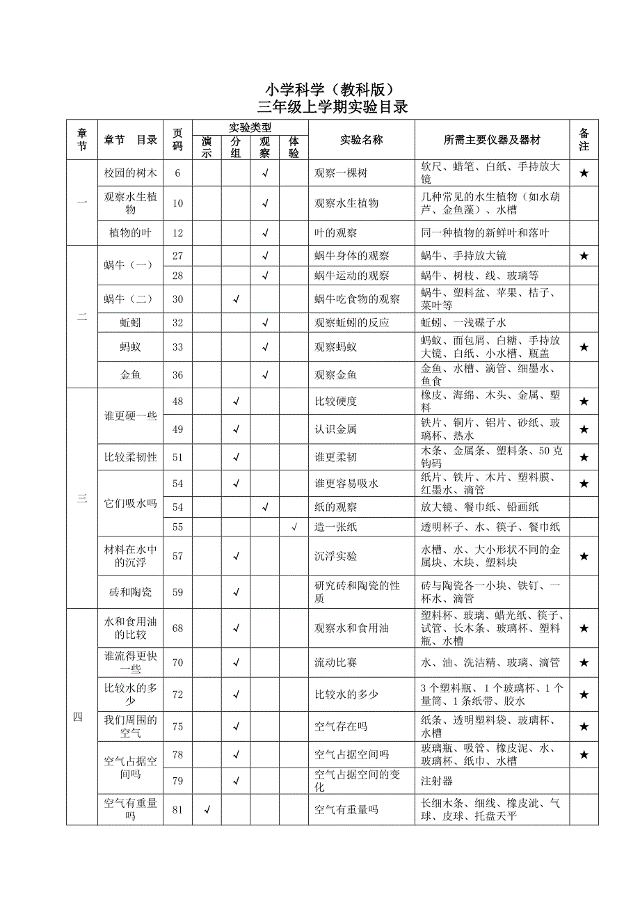 小学科学实验目录.doc_第1页