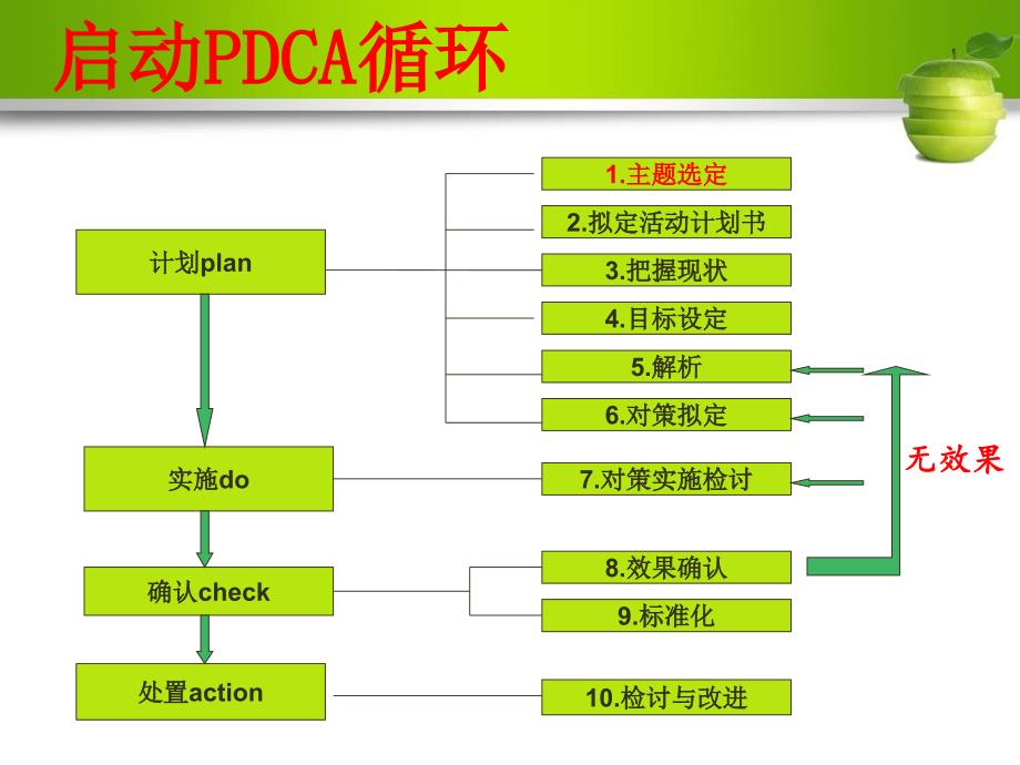 提高腕带识别率中的运用PDCA.ppt_第2页