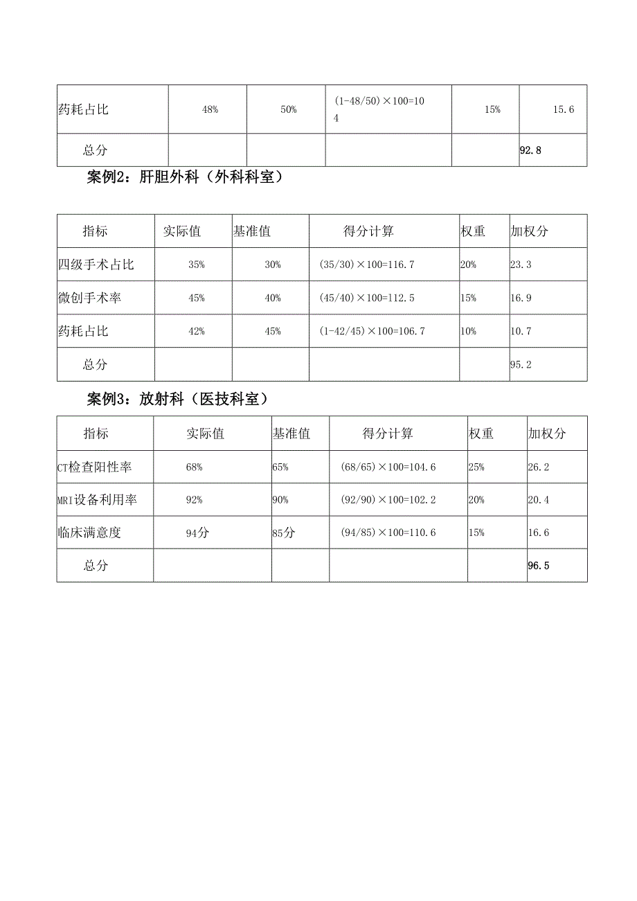 医院KPI绩效考核体系方案.docx_第3页