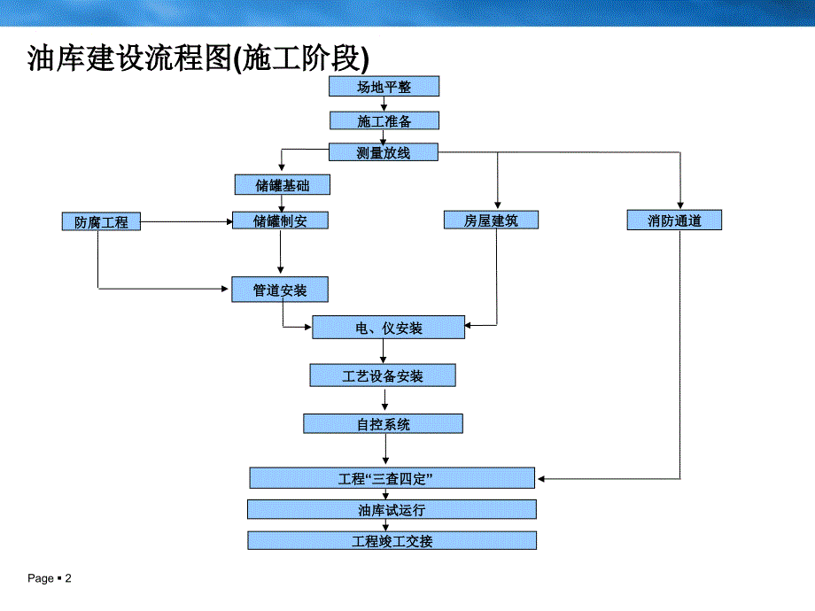 油库建设管理流程.ppt_第2页