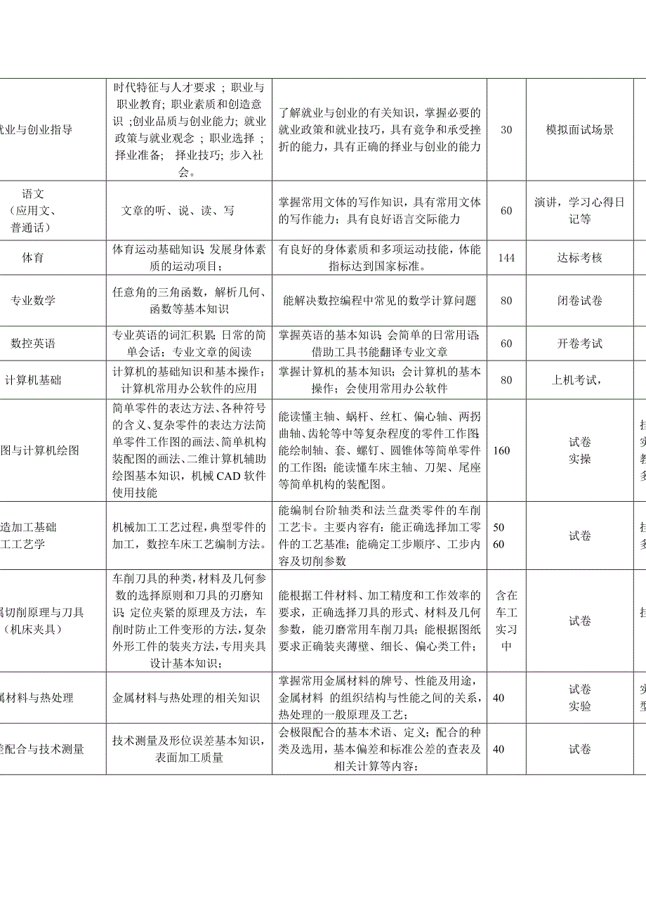 数控车工专业职业岗位能力与核心教学分析表中级.doc_第2页