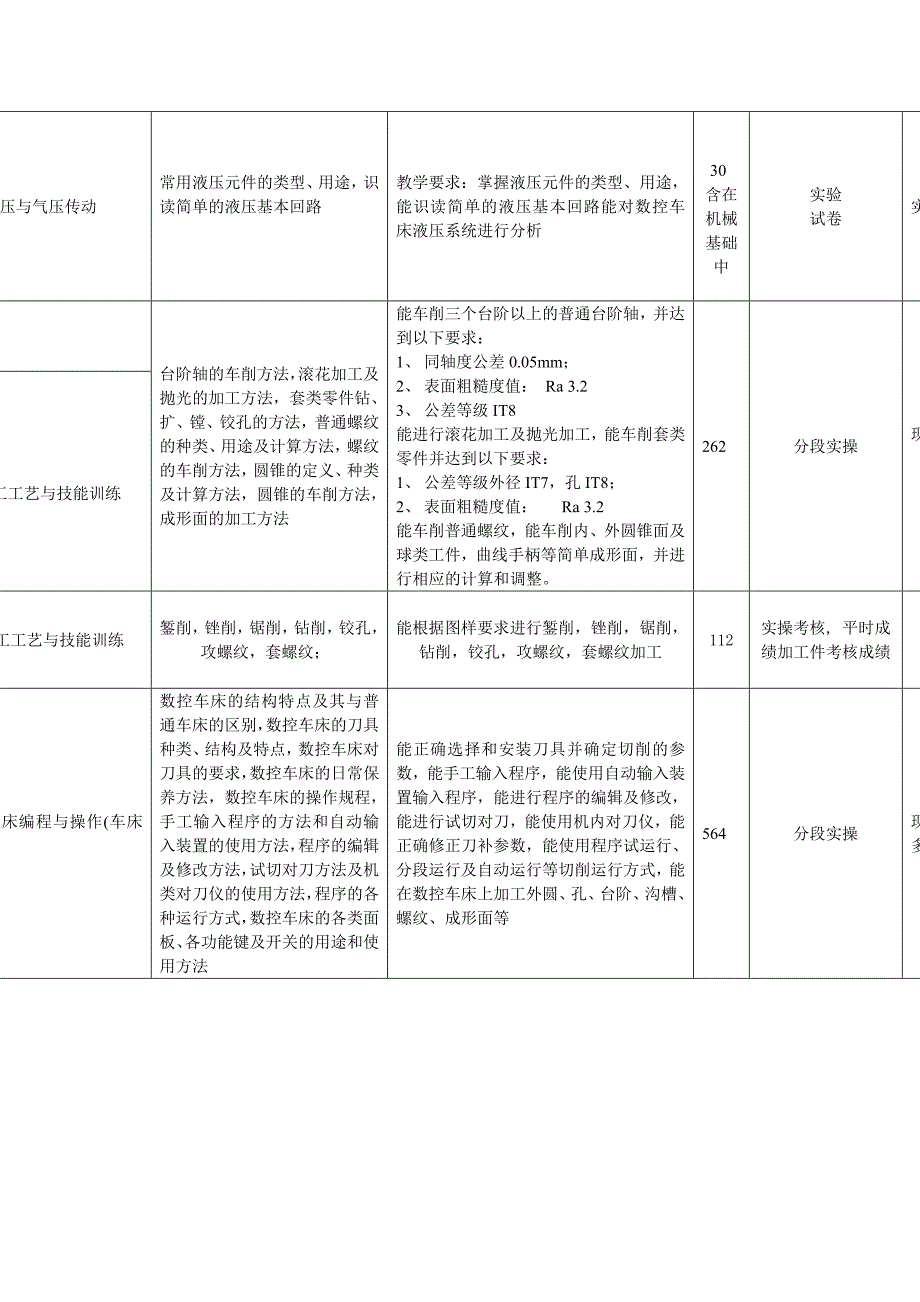 数控车工专业职业岗位能力与核心教学分析表中级.doc_第3页