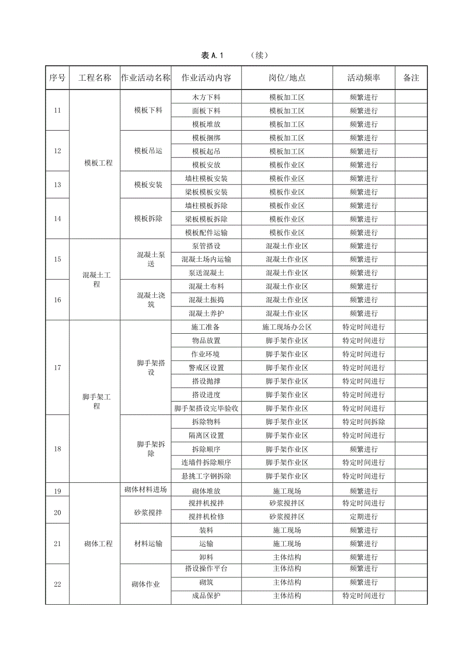 工程项目作业活动清单和设备设施清单.doc_第2页