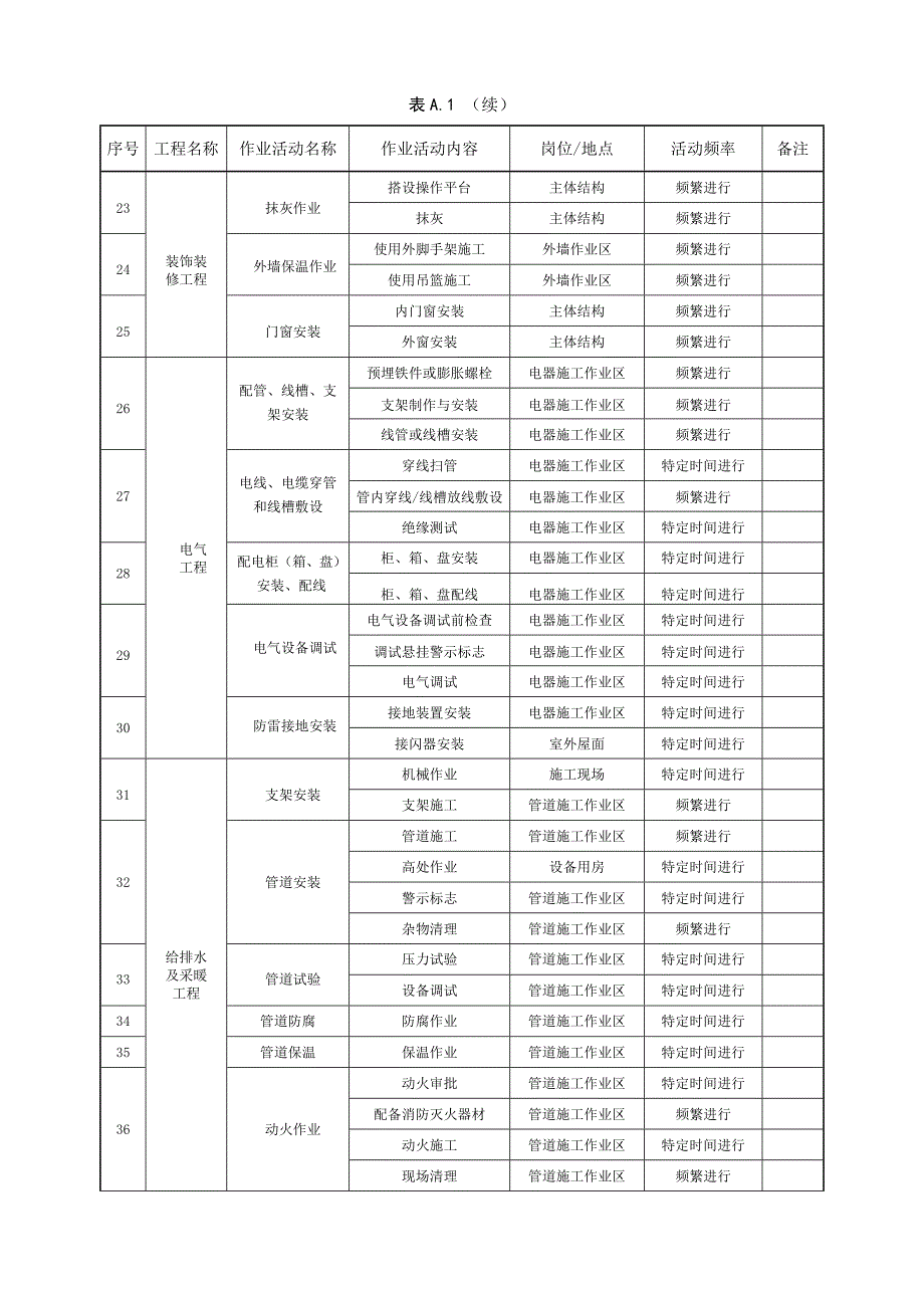 工程项目作业活动清单和设备设施清单.doc_第3页