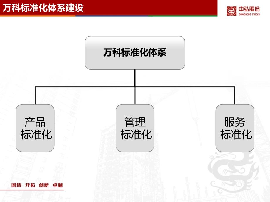 标准化体系建设对标万科.ppt_第2页
